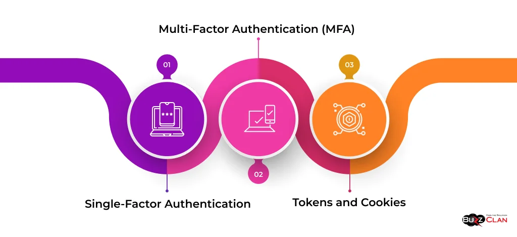 Different-Processes-of-Authentication