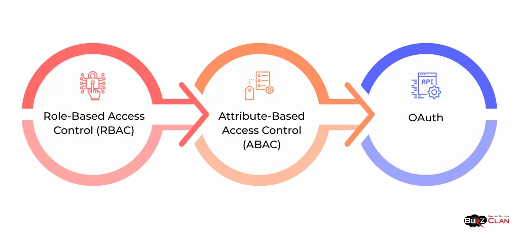  Different-Processes-of-Authorization 