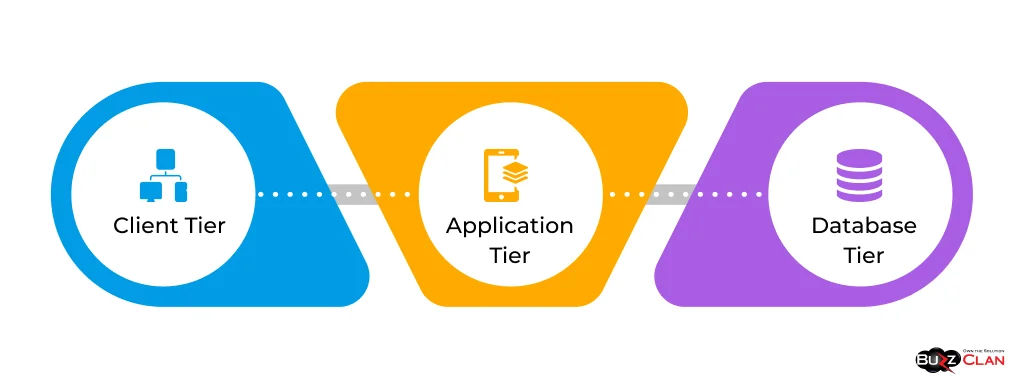 Components-of-3-Tier Architecture