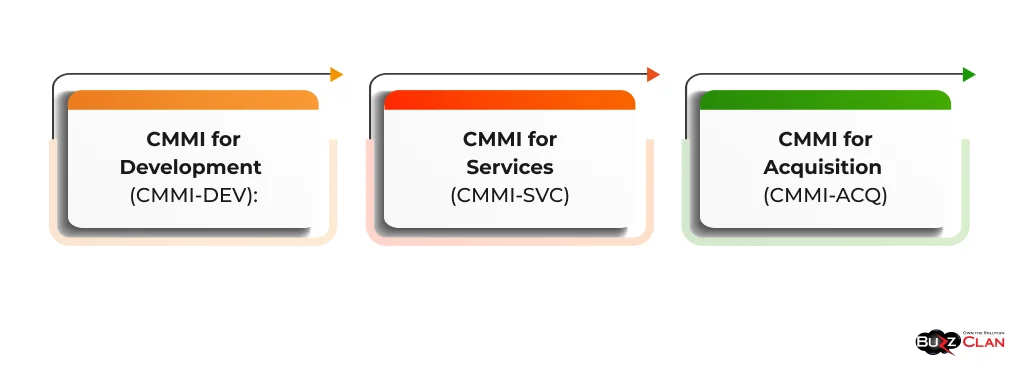 CMMI-Components