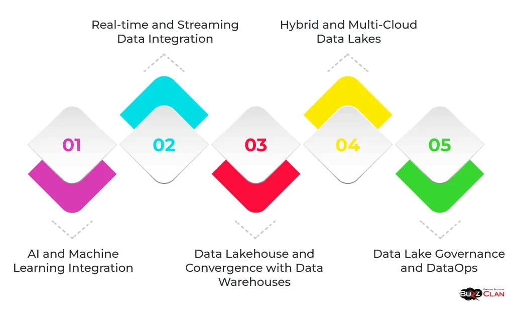 Future-trends-of-Data-Lakes