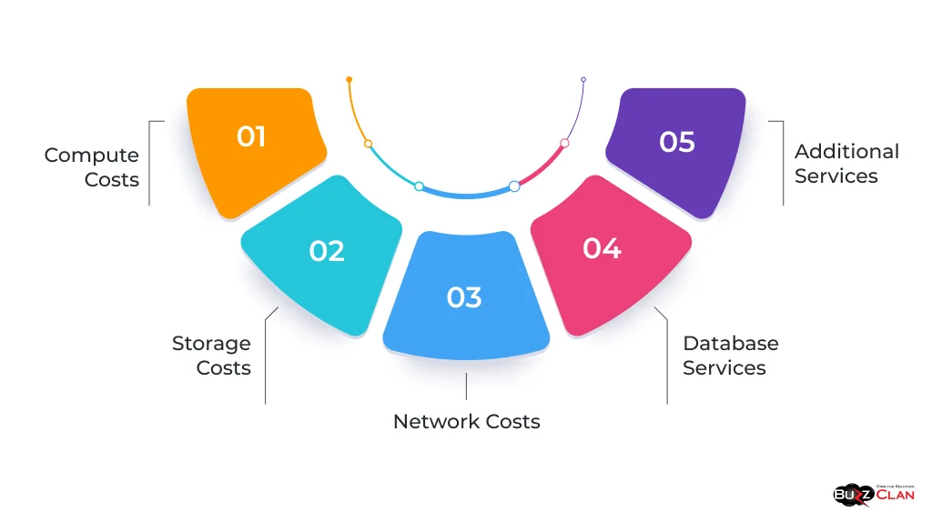 Visualization-of-expenses-linked-to-different-cloud-service-categories