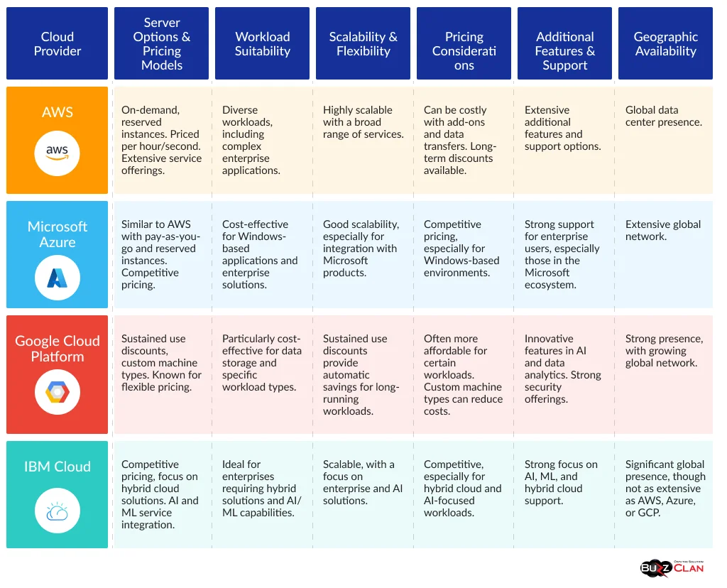 Comparison-table-of-cloud-server-costs-and-offerings-from-major-providers