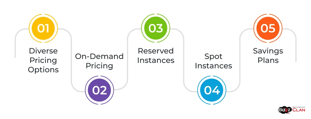 Representation-of-AWS-cloud-cost-management-strategies