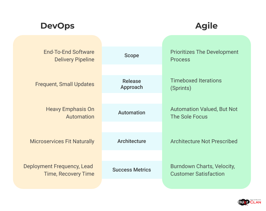 Major-Differences-between-Devops-and-Agile