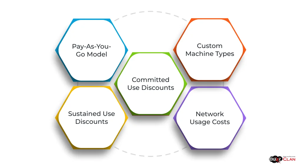  Illustrating-Google-Cloud-pricing-tiers