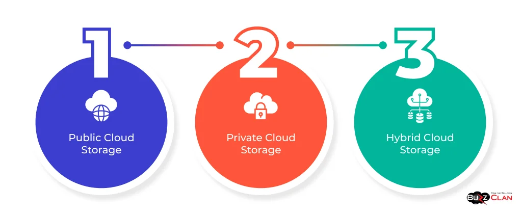 Types-of-Data-Storage-in-the-Cloud