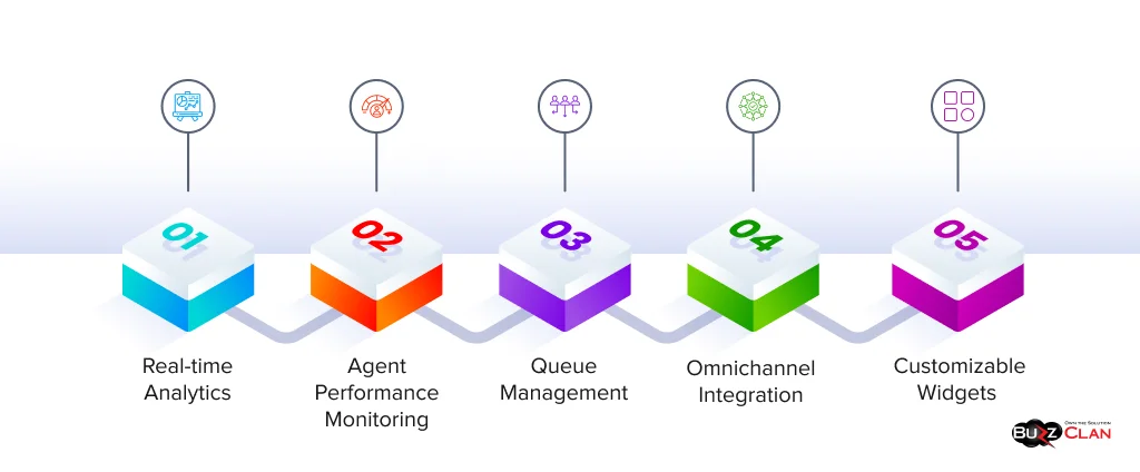 Key Components of ServiceNow AWS Connect Dashboard