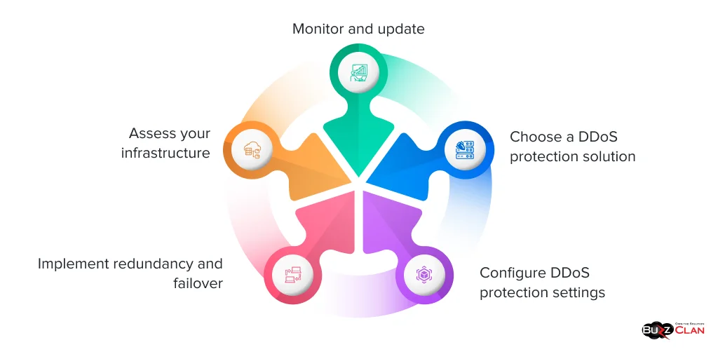 steps-to-up effective-ddos-protection