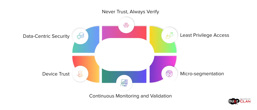 Essential-Principles-of-Zero-Trust-Architecture