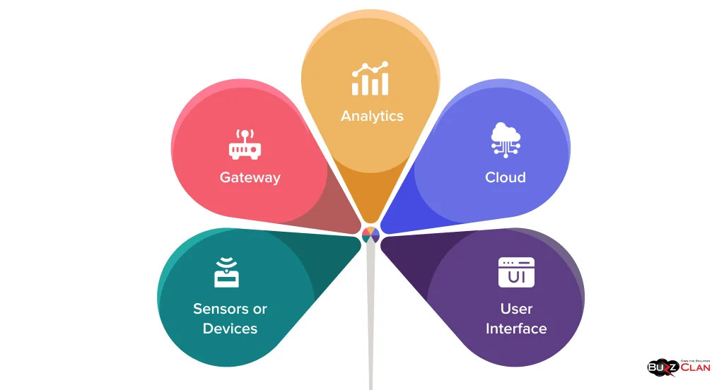 Core-Components-of-IoT-in-Healthcare