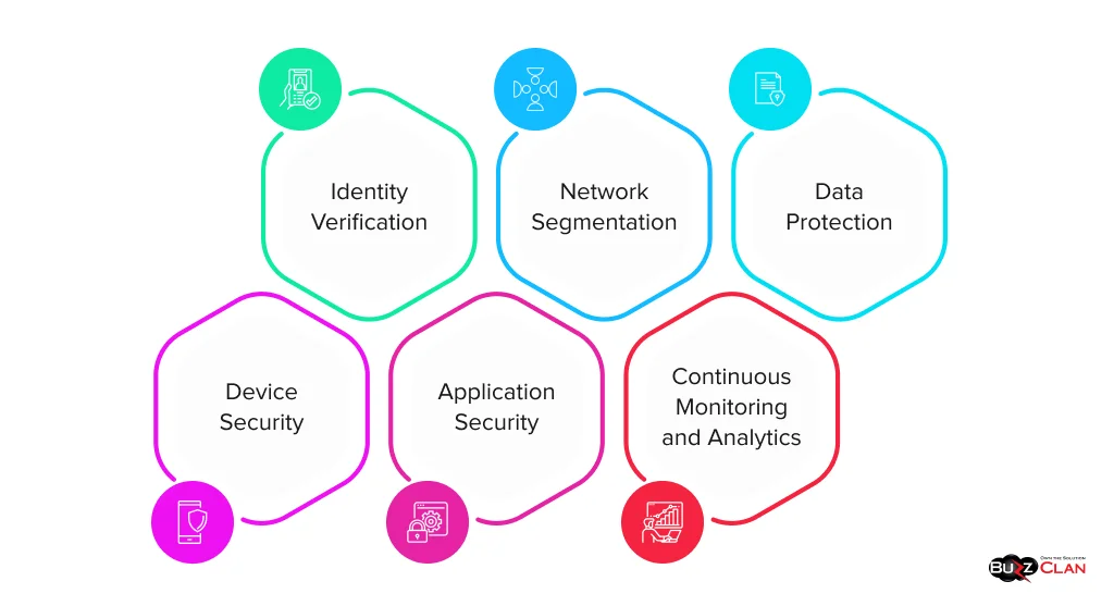 Key-Pillars-of-Zero-Trust-Architecture