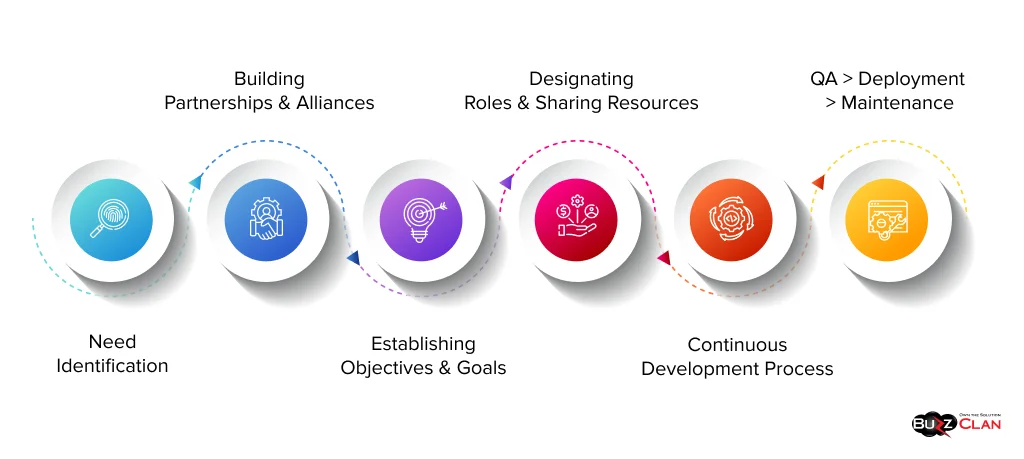 Working-Structure-of-Co-Development