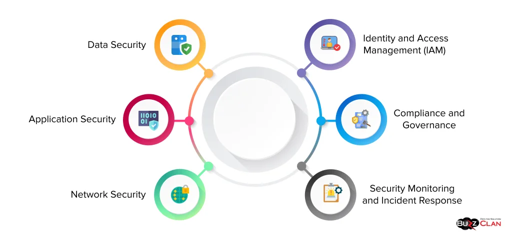 Essential-Components-Cloud-Security