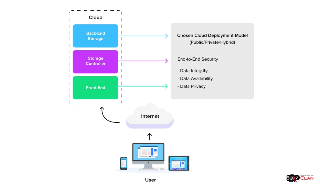 Cloud-Storage-Architecture