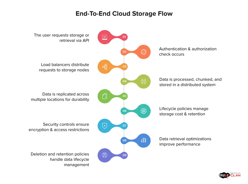 End-to-End-Cloud-Storage-Process