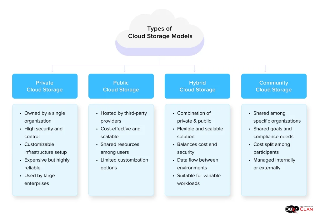Cloud-Storage-Models-Types