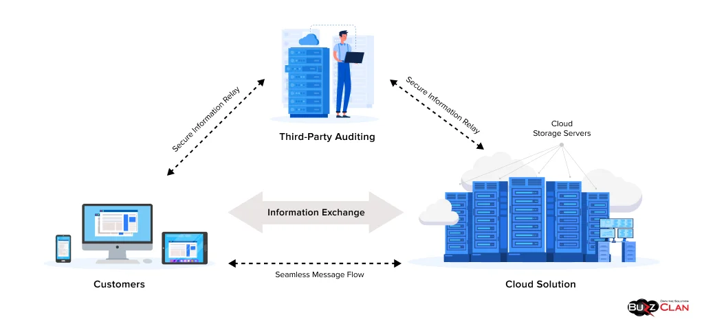 Cloud-Storage-Data-Flow-Diagram
