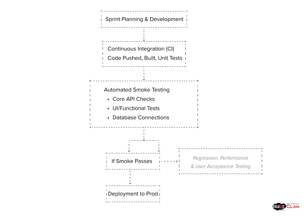 Smoke-Testing-in-Agile-Model