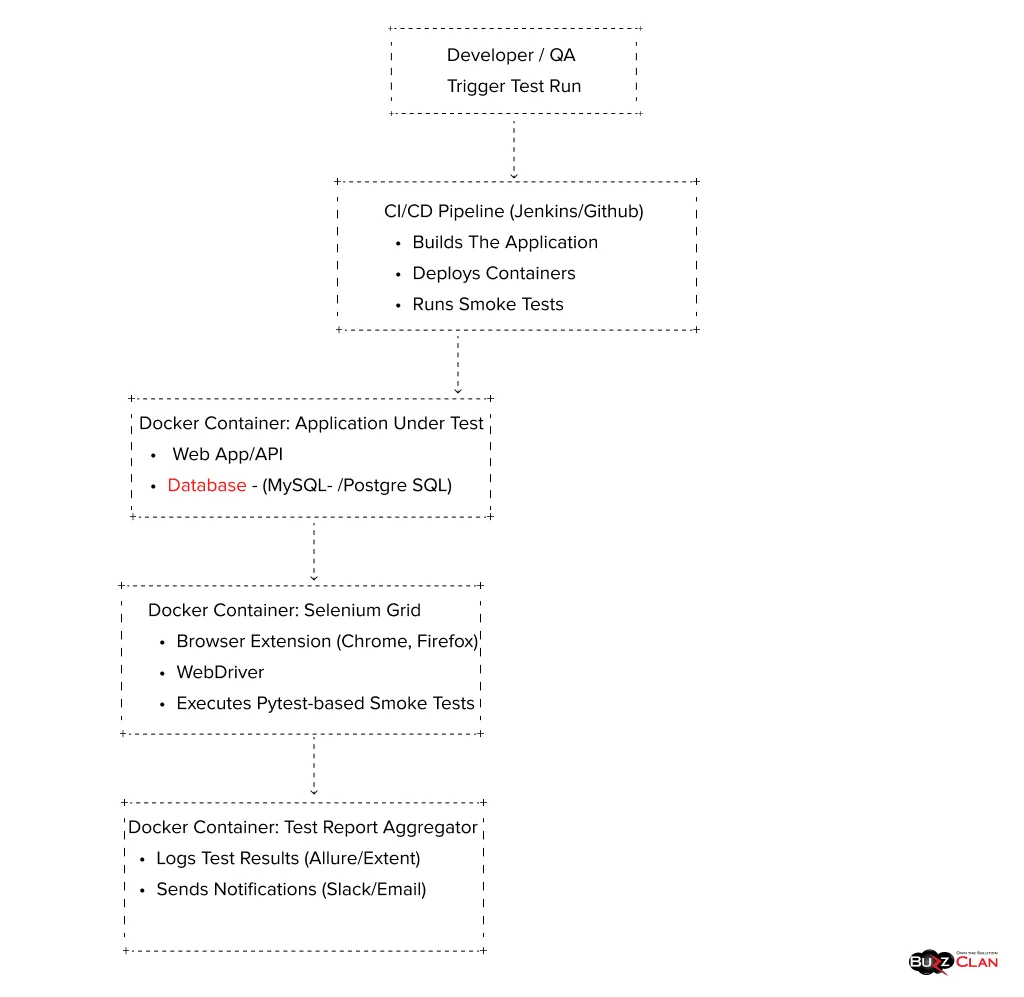 Smoke-Testing-With-Containerized-Environment