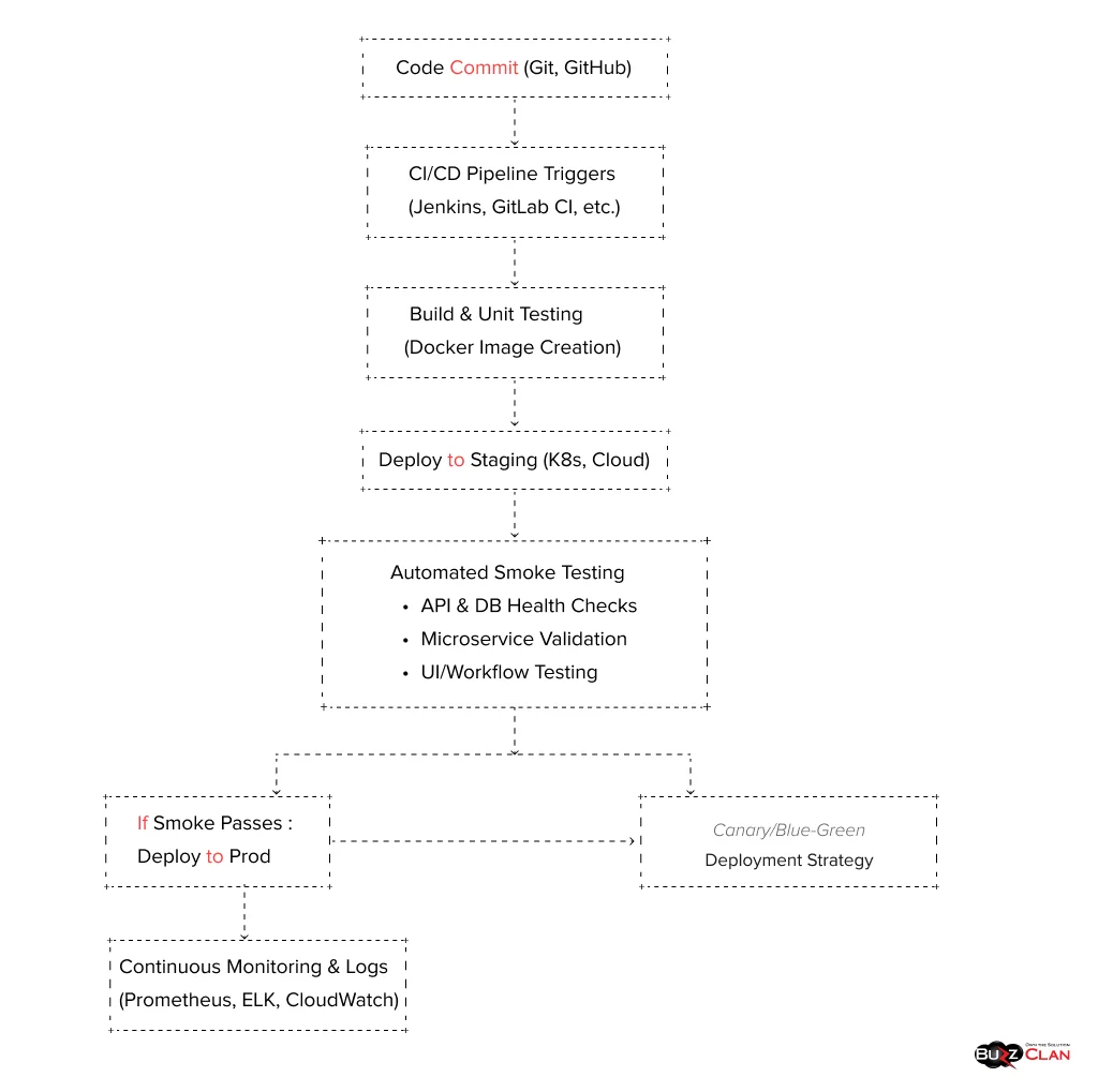 DevOps-Integration-Patterns-Smoke-Testing