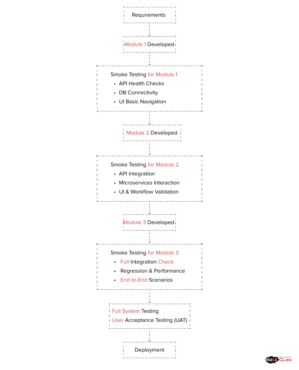 Smoke-Testing-in-Incremental-Model