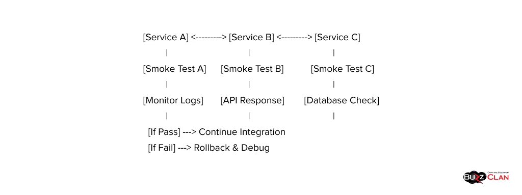 Microservices-Considerations-In-Smoke-Testing