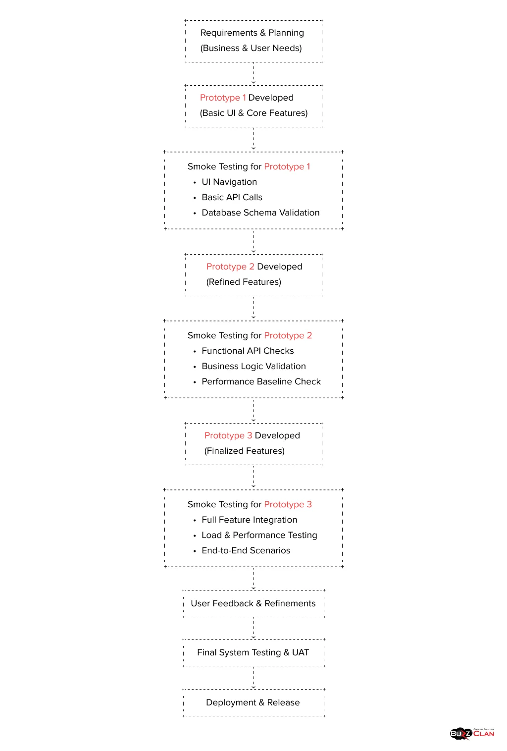 Smoke-Testing-in-RAD -Model 