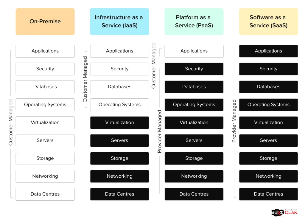 Comparison-of-IaaS-SaaS-and-PaaS