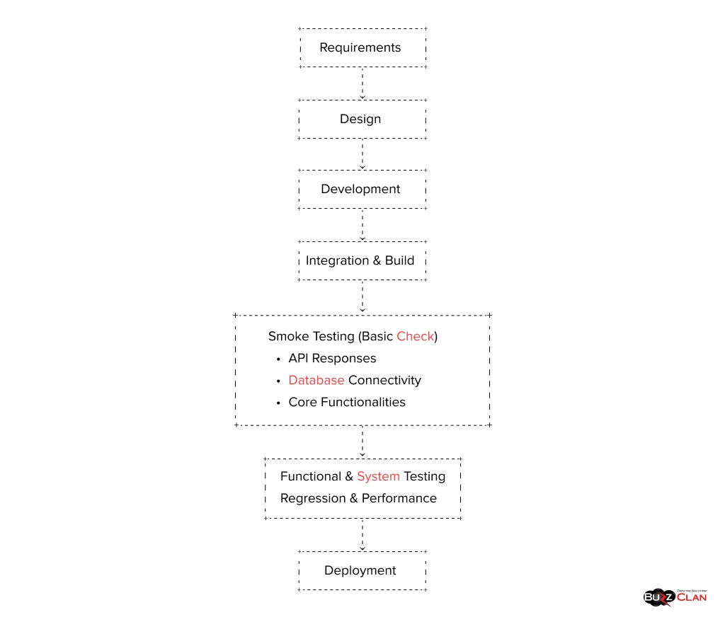 Smoke-Testing-in-Waterfall-Model