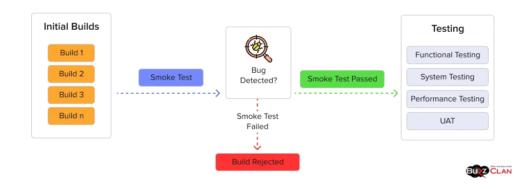 what-is-Smoke-Testing-explained