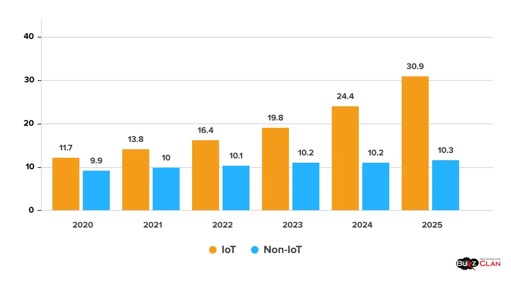 iot IoT-and-non-IoT-Active-Device-Connections-Worldwide