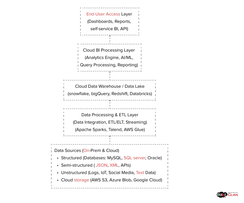 Cloud BI Architecture Components-of-Cloud-BI
